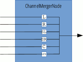 Standard-Channel-Merger-Node mit sechs Mono-Eingaben, die zu einem einzigen Ausgang kombiniert werden.
