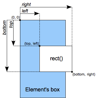 Ein Diagramm, das oben, rechts, unten und links zeigt, wie unten beschrieben. Diese definieren die Form des Rechtecks. Die obere linke Ecke wird durch die oberen und linken Werte definiert. Die untere rechte Ecke wird durch die unteren und rechten Werte definiert.