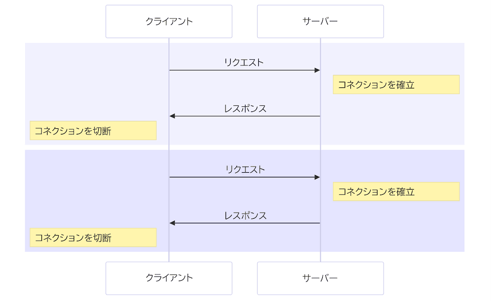 サーバーに対して 2 つの HTTP リクエストを並行して実行する