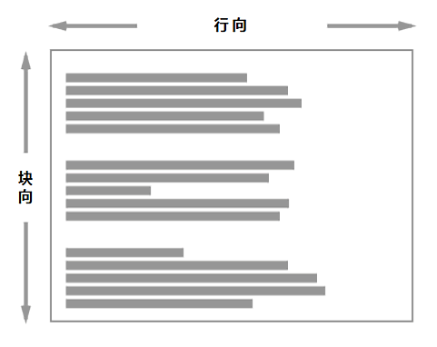 行向轴与块向轴分别水平和竖直延伸的图示